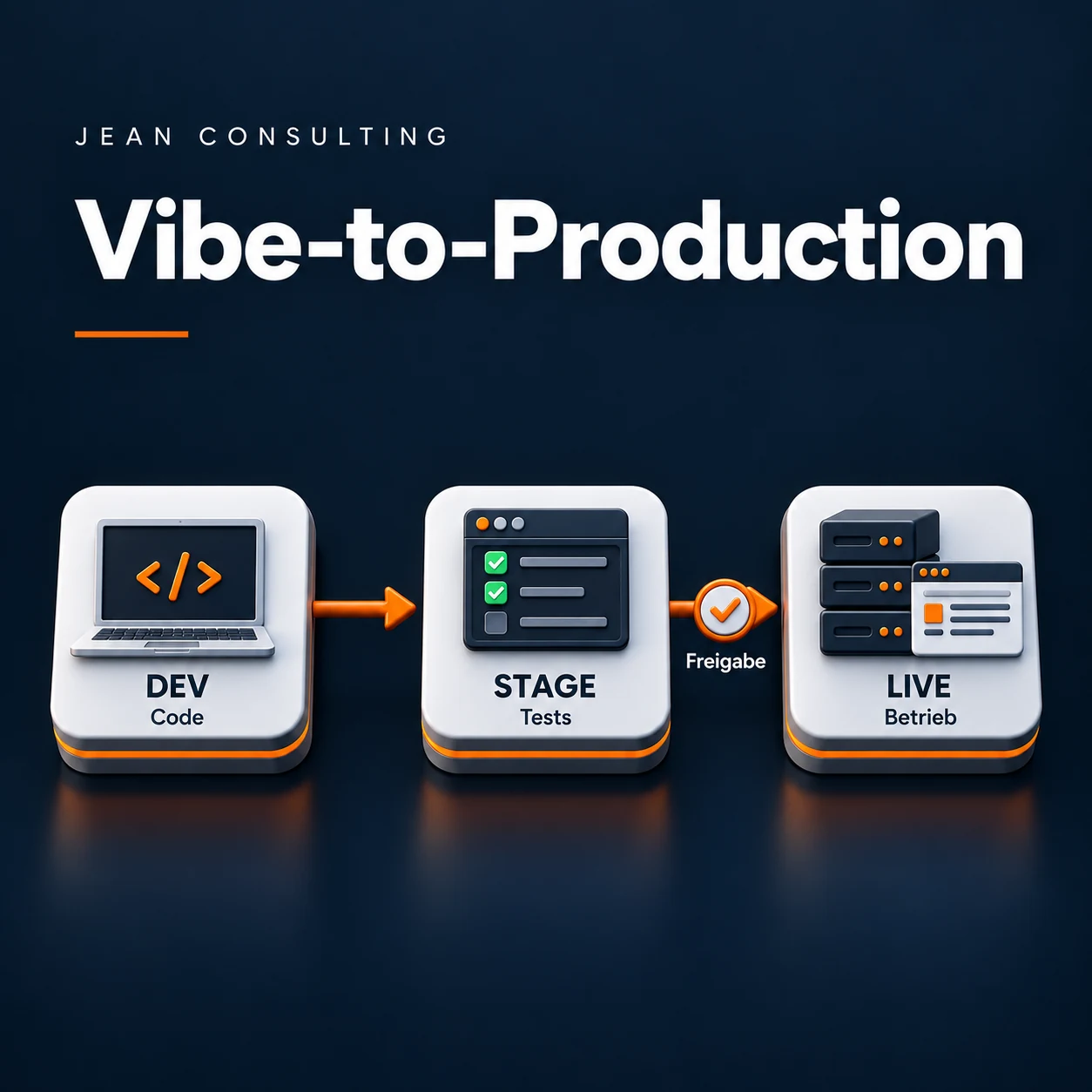 Vibe-to-Production: Code in DEV, Tests auf STAGE und Freigabe für den LIVE-Betrieb